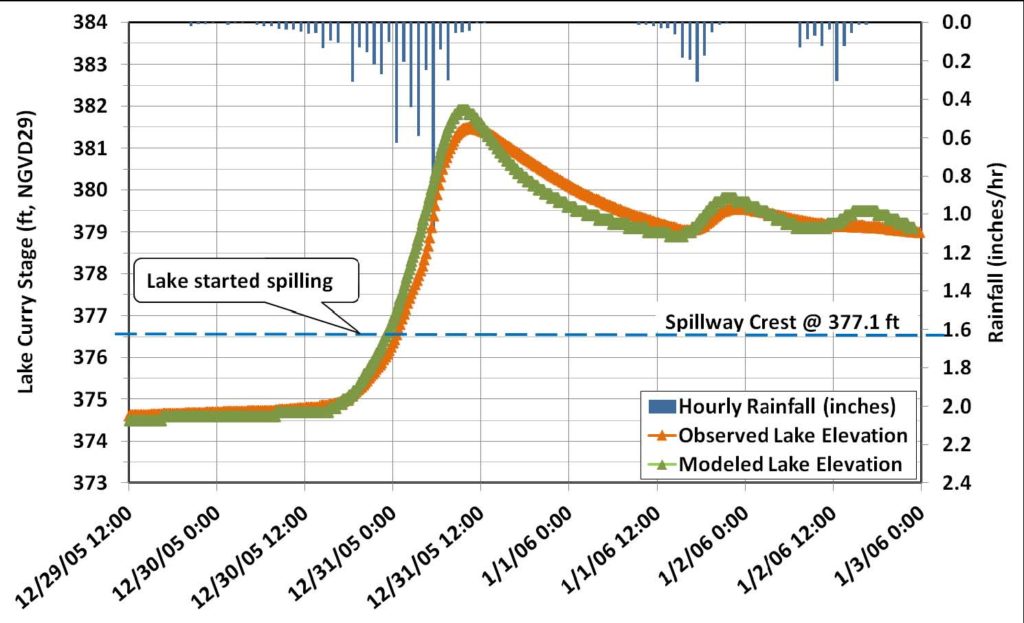 Water balance model output for Lake Curry showing successful calibration to observed lake elevations during a flood event